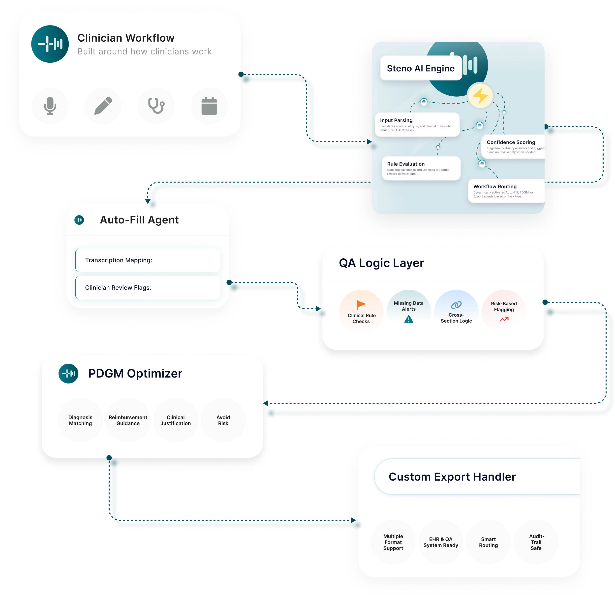 Clinical workflow diagram