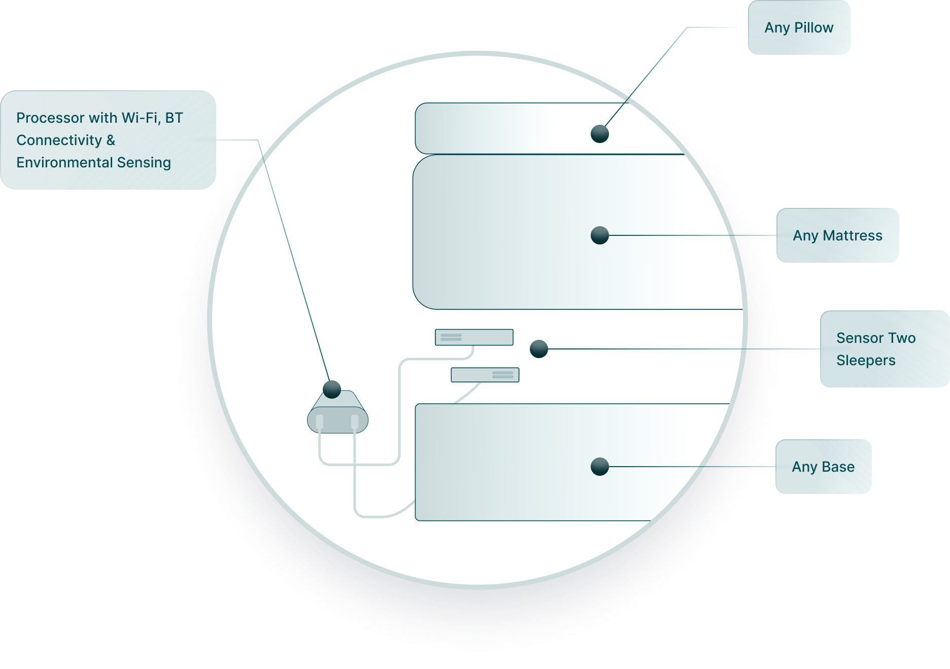 Annotated smart device bed setup showing processor connectivity, pillow, mattress, sensor for two sleepers, and base